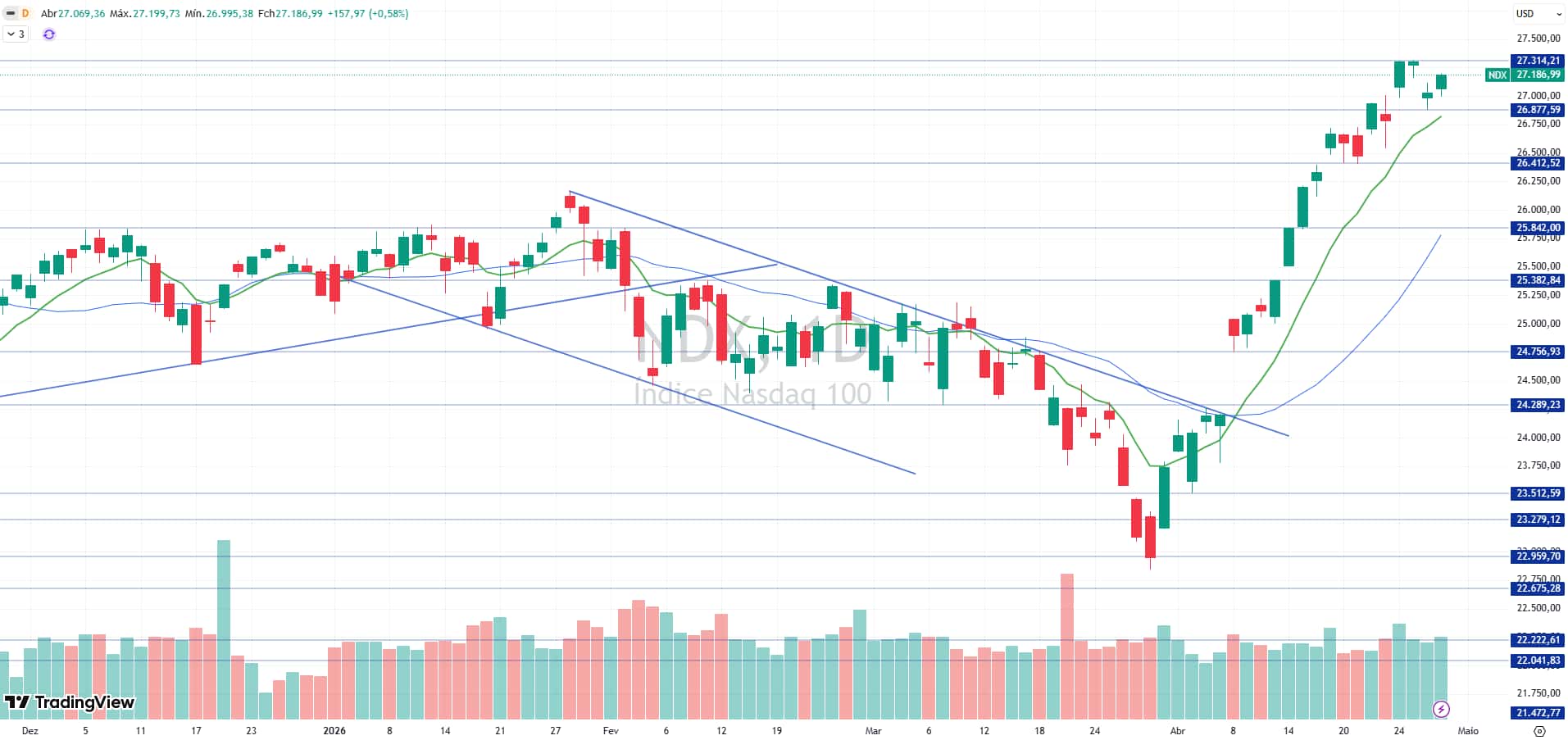 S&P 500 e Nasdaq Quebram Recordes: Investidores Aposta em Tendência Positiva!