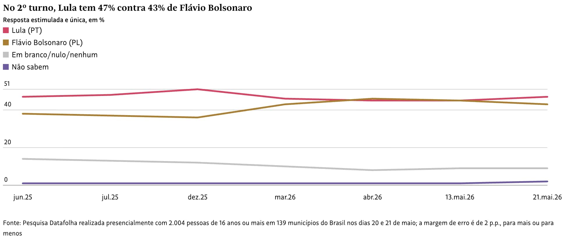 Lula Amplia Vantagem Sobre Flávio em Pesquisa Datafolha e Crise Vorcaro Impacta Eleições 2026